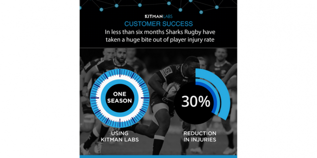 Sharks Take a 30% Bite Out of Injury Rates with Kitman Labs